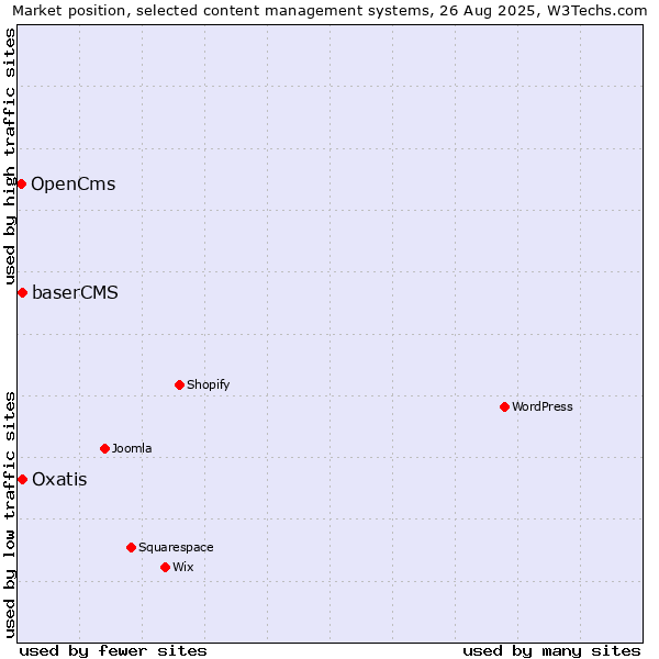 Market position of Oxatis vs. baserCMS vs. OpenCms