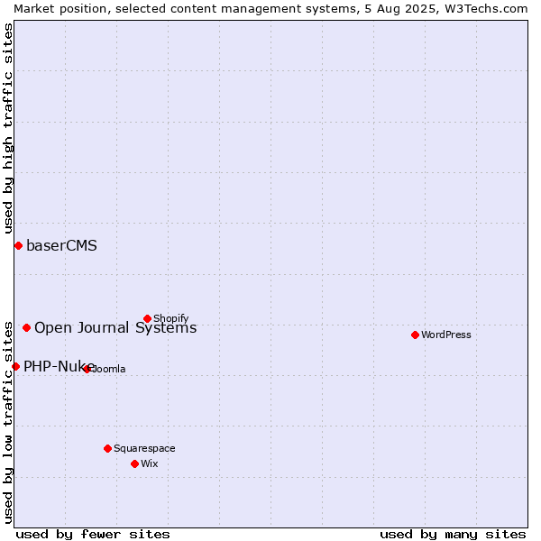 Market position of Open Journal Systems vs. baserCMS vs. PHP-Nuke