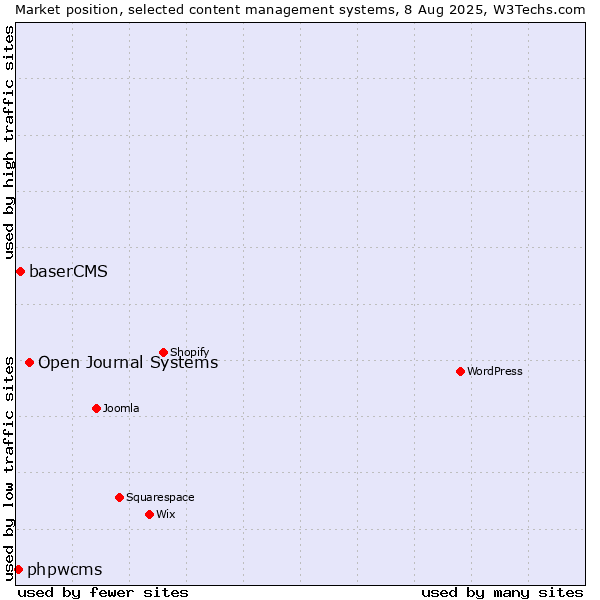 Market position of Open Journal Systems vs. baserCMS vs. phpwcms