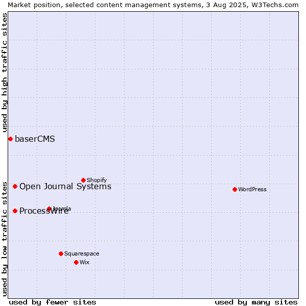 Market position of ProcessWire vs. Open Journal Systems vs. baserCMS