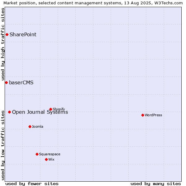 Market position of Open Journal Systems vs. SharePoint vs. baserCMS
