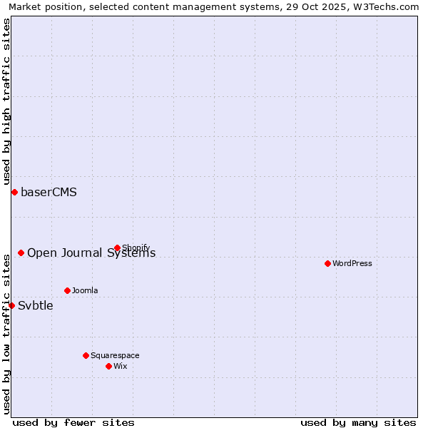 Market position of Open Journal Systems vs. baserCMS vs. Svbtle