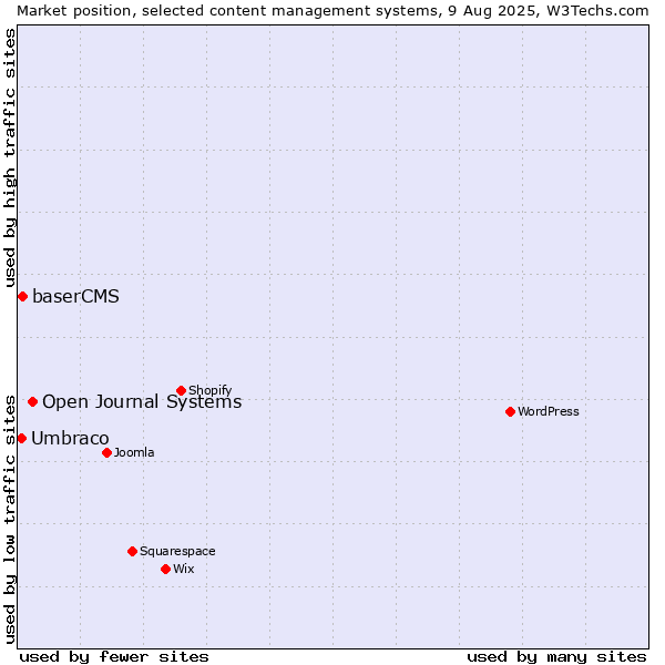 Market position of Open Journal Systems vs. baserCMS vs. Umbraco