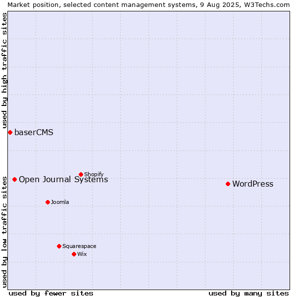 Market position of WordPress vs. Open Journal Systems vs. baserCMS