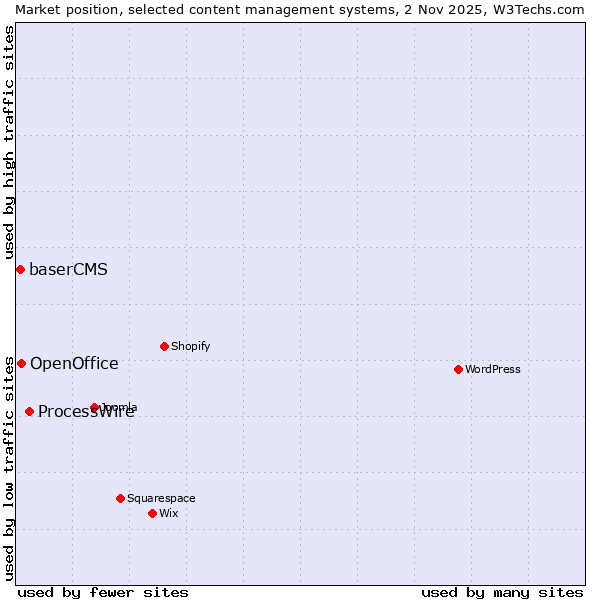 Market position of ProcessWire vs. OpenOffice vs. baserCMS