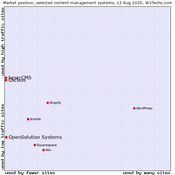 Market position of OpenSolution Systems vs. Osclass vs. baserCMS
