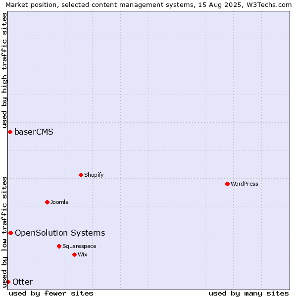 Market position of OpenSolution Systems vs. baserCMS vs. Otter