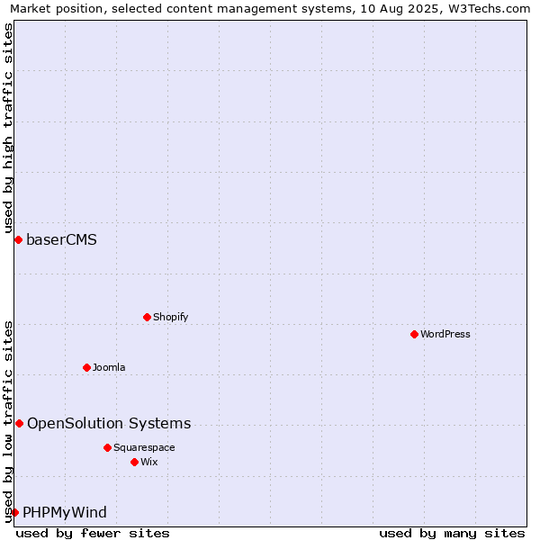 Market position of OpenSolution Systems vs. baserCMS vs. PHPMyWind