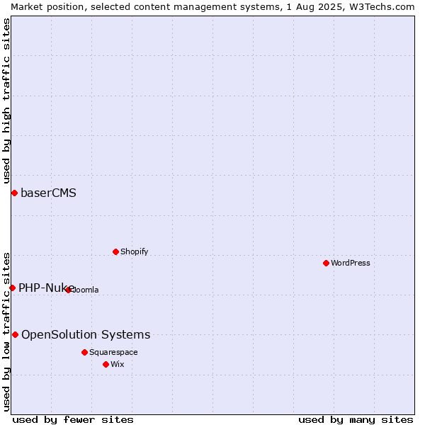 Market position of OpenSolution Systems vs. baserCMS vs. PHP-Nuke