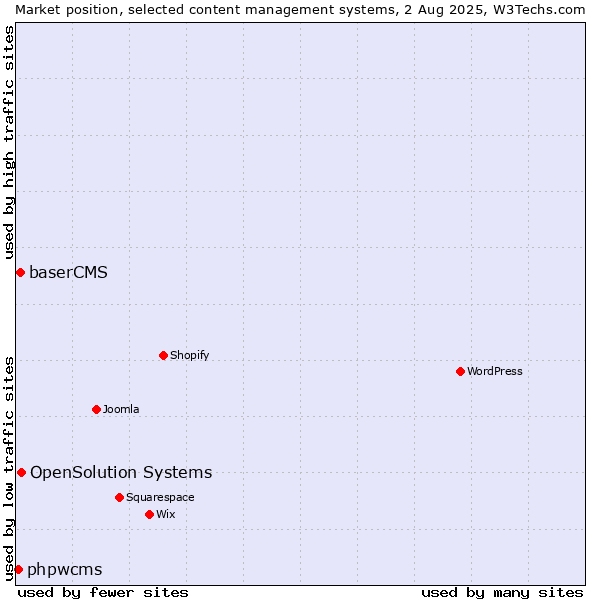 Market position of OpenSolution Systems vs. baserCMS vs. phpwcms