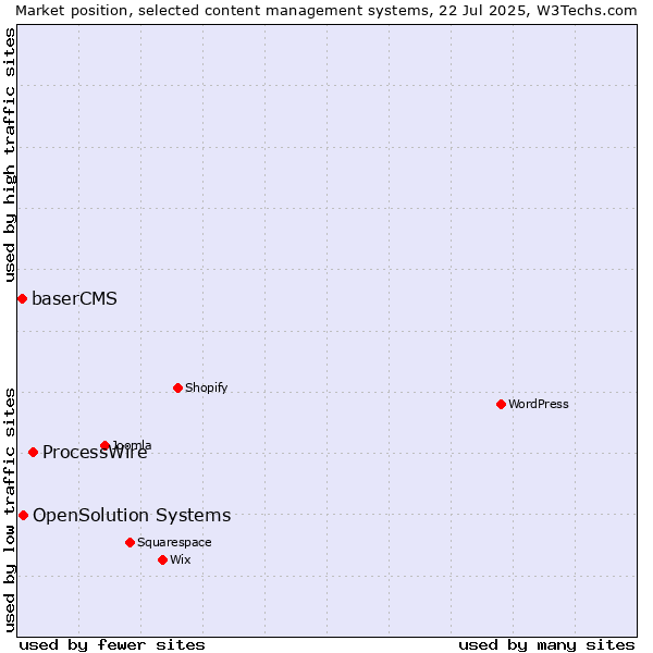 Market position of ProcessWire vs. OpenSolution Systems vs. baserCMS