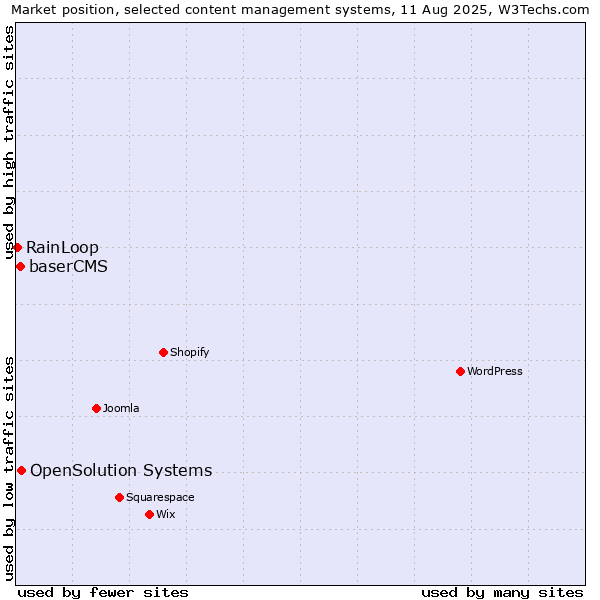 Market position of OpenSolution Systems vs. baserCMS vs. RainLoop
