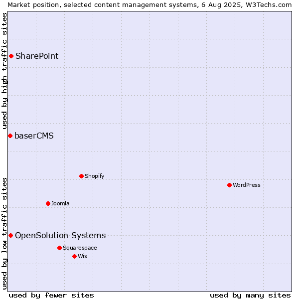 Market position of SharePoint vs. OpenSolution Systems vs. baserCMS