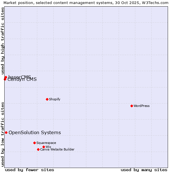 Market position of OpenSolution Systems vs. baserCMS vs. Cendyn CMS