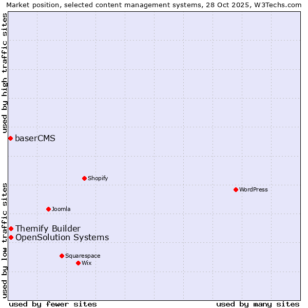 Market position of Themify Builder vs. OpenSolution Systems vs. baserCMS
