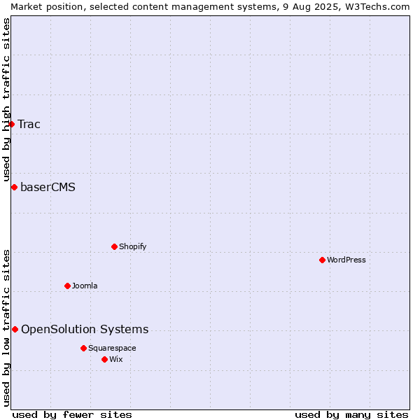 Market position of OpenSolution Systems vs. baserCMS vs. Trac