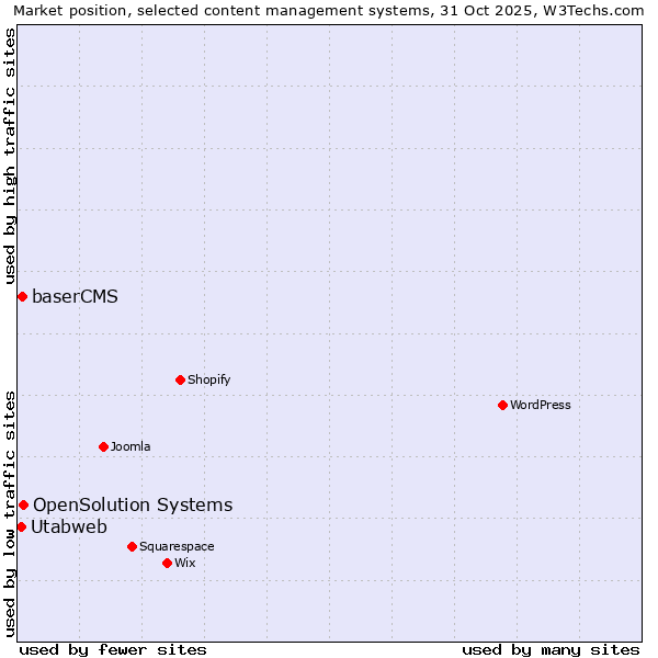 Market position of OpenSolution Systems vs. baserCMS vs. Utabweb