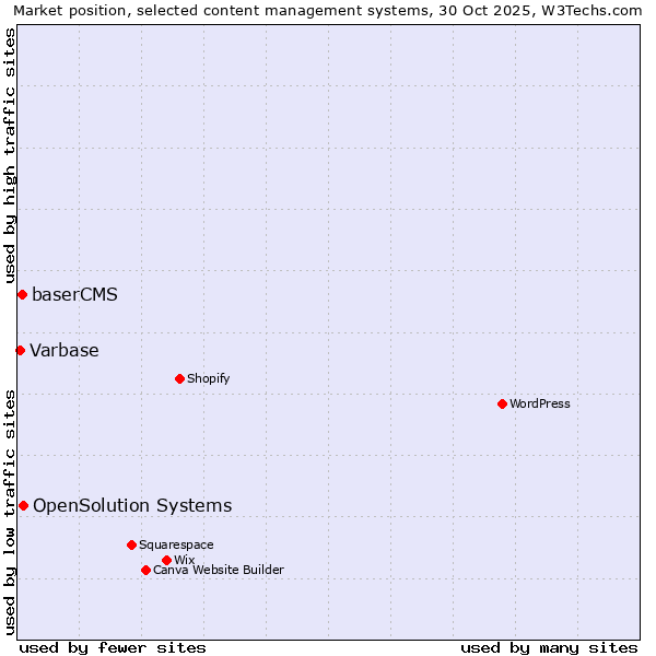 Market position of OpenSolution Systems vs. baserCMS vs. Varbase