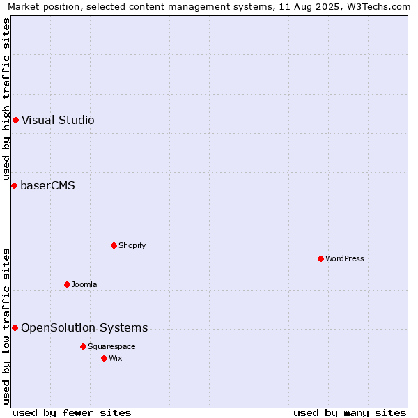 Market position of Visual Studio vs. OpenSolution Systems vs. baserCMS