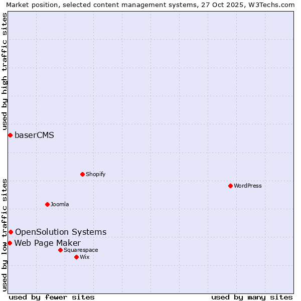 Market position of OpenSolution Systems vs. baserCMS vs. Web Page Maker