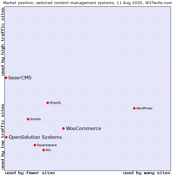 Market position of WooCommerce vs. OpenSolution Systems vs. baserCMS