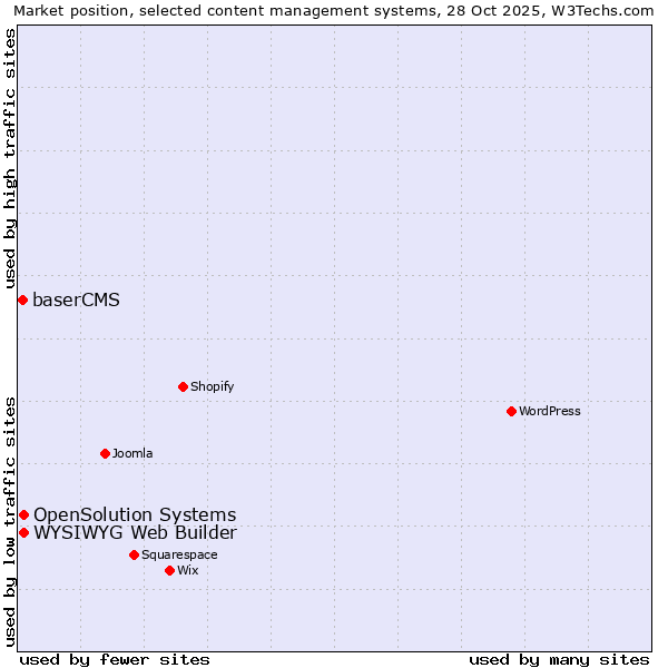 Market position of WYSIWYG Web Builder vs. OpenSolution Systems vs. baserCMS