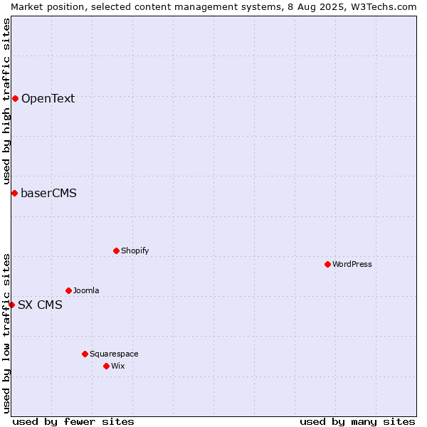 Market position of OpenText vs. baserCMS vs. SX CMS