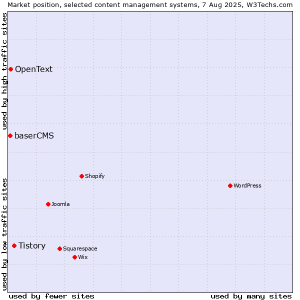 Market position of Tistory vs. OpenText vs. baserCMS