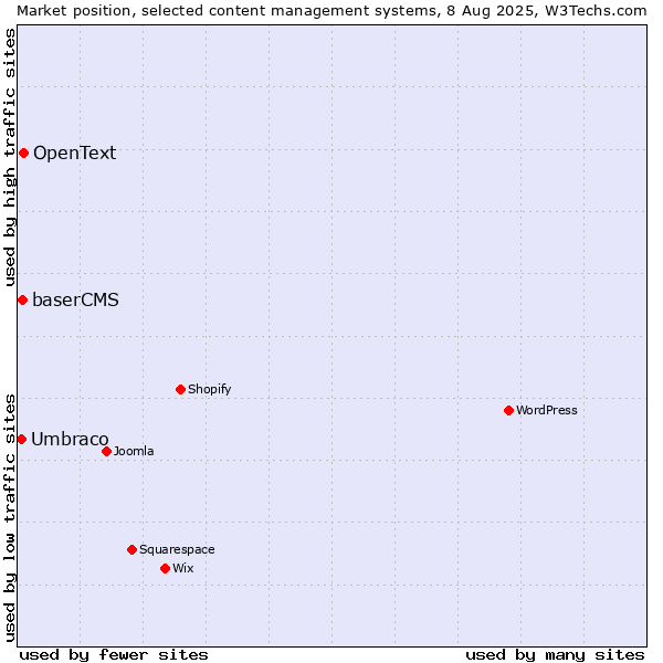 Market position of OpenText vs. baserCMS vs. Umbraco
