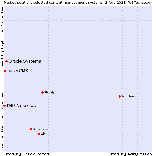 Market position of Oracle Systems vs. baserCMS vs. PHP-Nuke
