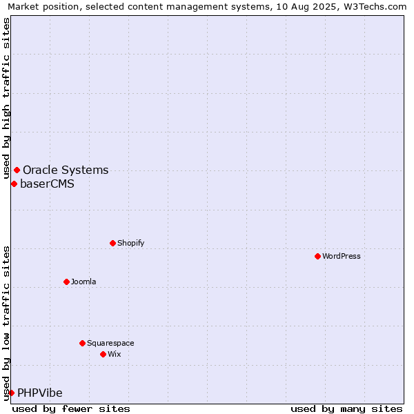 Market position of Oracle Systems vs. baserCMS vs. PHPVibe