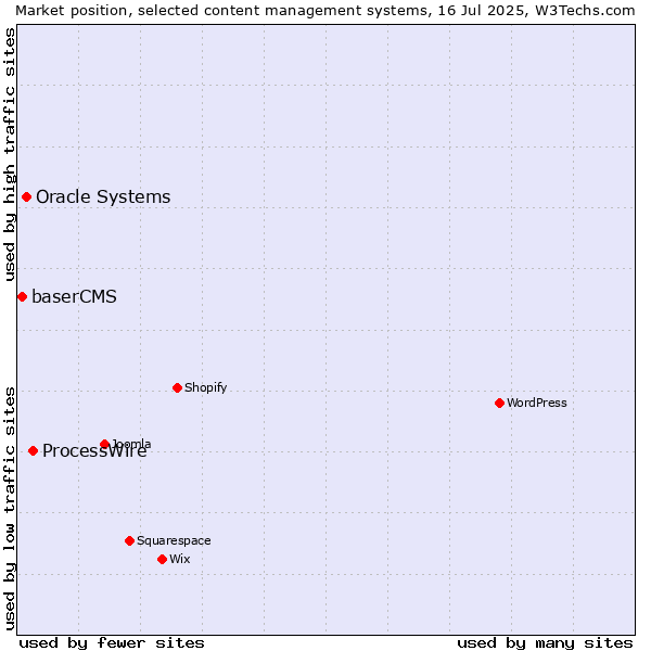 Market position of ProcessWire vs. Oracle Systems vs. baserCMS