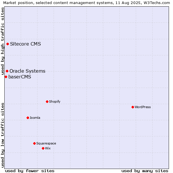 Market position of Sitecore CMS vs. Oracle Systems vs. baserCMS