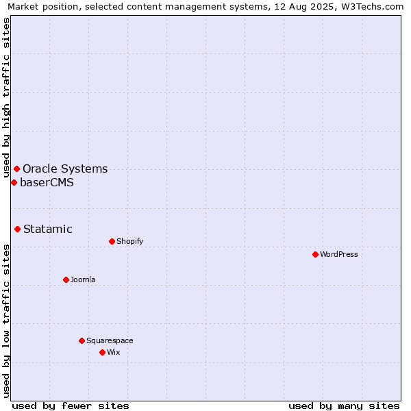 Market position of Statamic vs. Oracle Systems vs. baserCMS