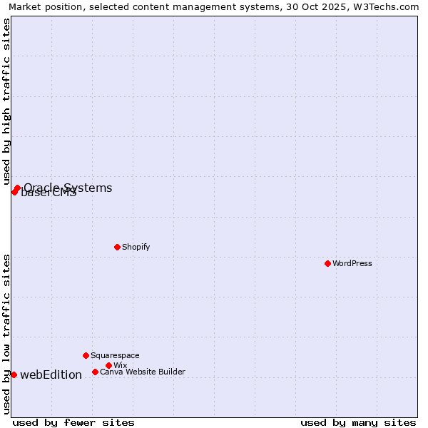 Market position of Oracle Systems vs. baserCMS vs. webEdition