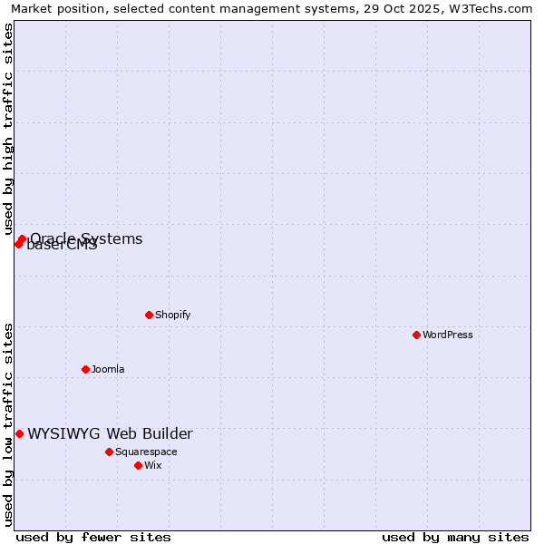 Market position of Oracle Systems vs. WYSIWYG Web Builder vs. baserCMS