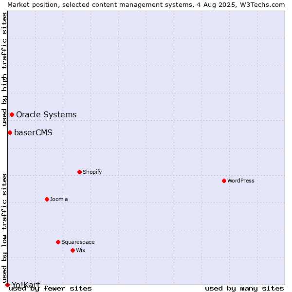 Market position of Oracle Systems vs. baserCMS vs. Yo!Kart