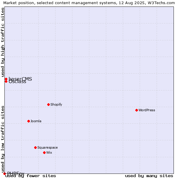 Market position of Osclass vs. baserCMS vs. PHPFox