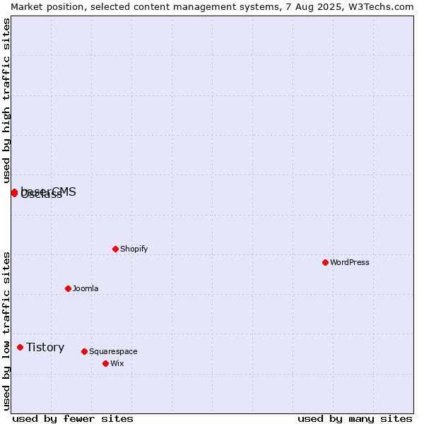 Market position of Tistory vs. Osclass vs. baserCMS