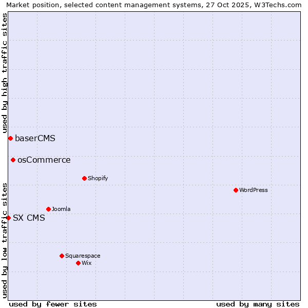 Market position of osCommerce vs. baserCMS vs. SX CMS