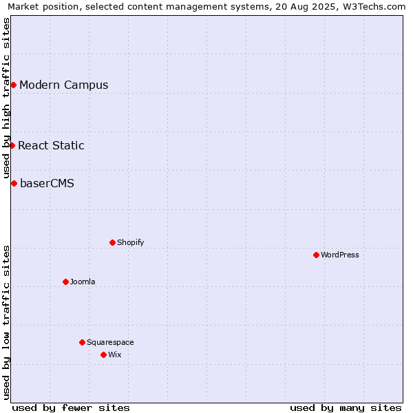Market position of baserCMS vs. Modern Campus vs. React Static
