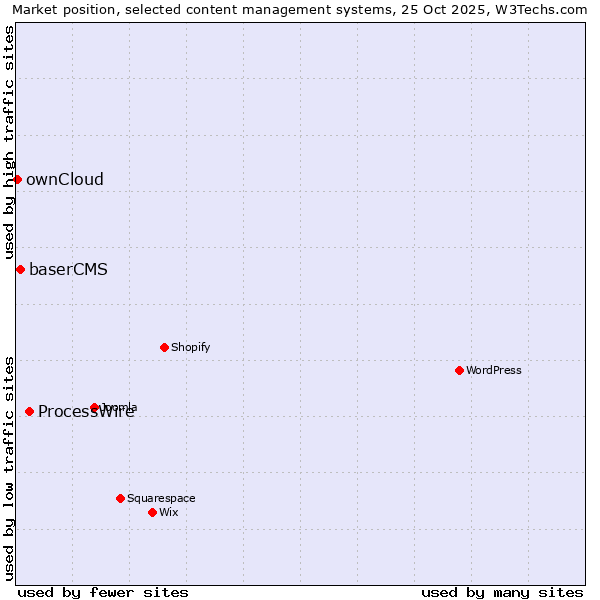 Market position of ProcessWire vs. baserCMS vs. ownCloud
