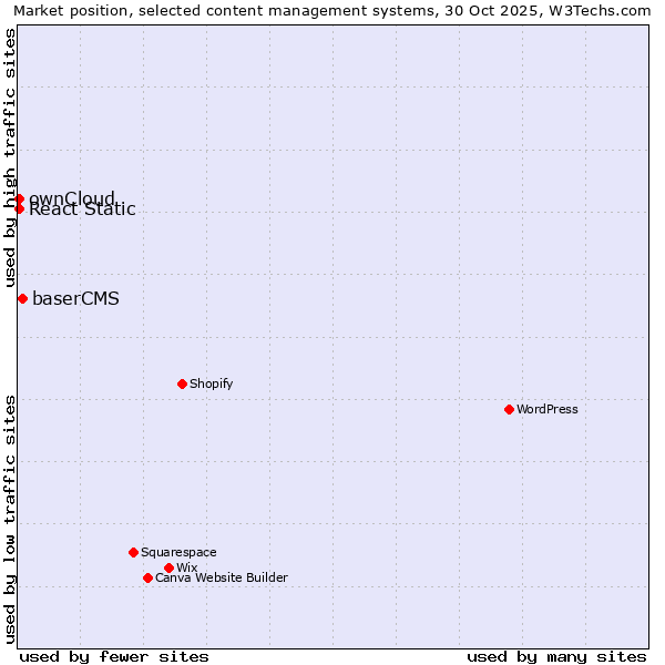 Market position of baserCMS vs. ownCloud vs. React Static