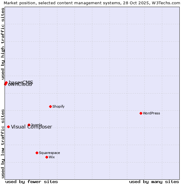 Market position of Visual Composer vs. baserCMS vs. ownCloud