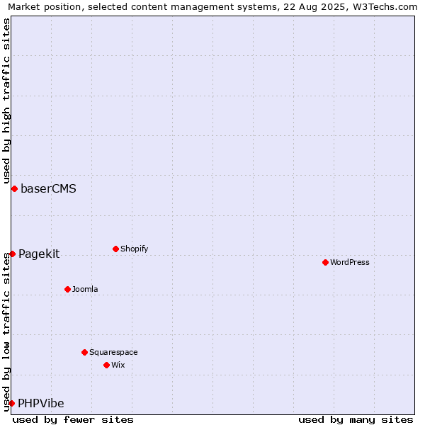 Market position of baserCMS vs. Pagekit vs. PHPVibe