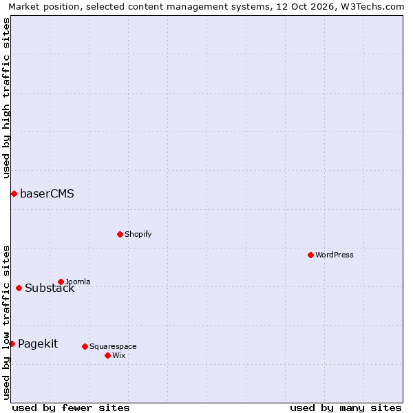 Market position of Substack vs. baserCMS vs. Pagekit