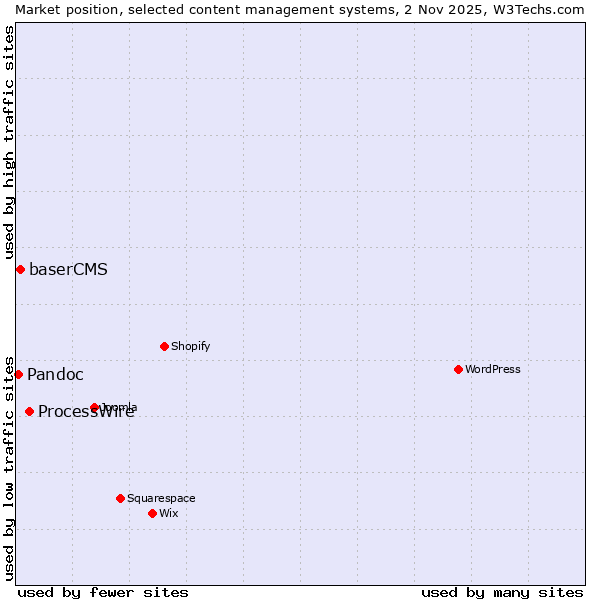 Market position of ProcessWire vs. baserCMS vs. Pandoc