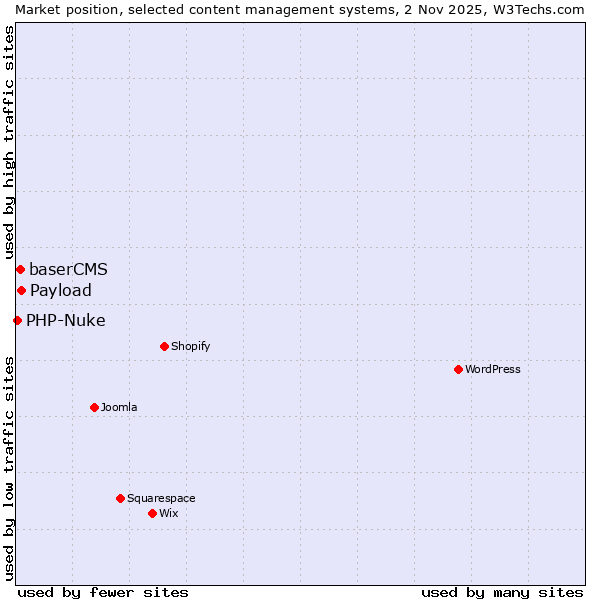 Market position of Payload vs. baserCMS vs. PHP-Nuke