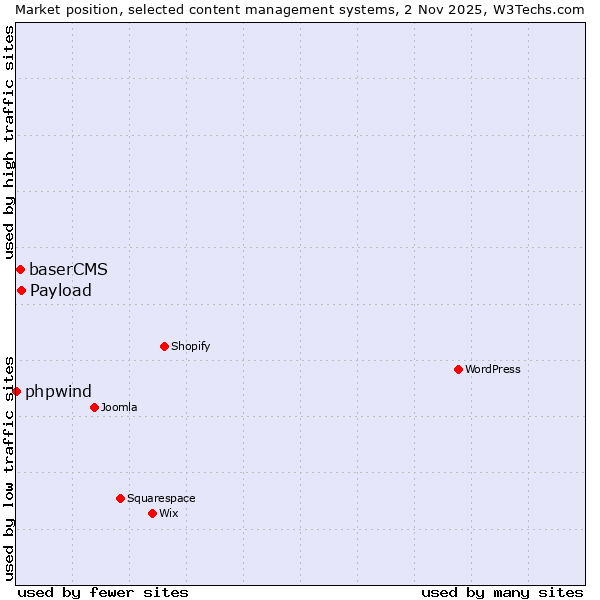 Market position of Payload vs. baserCMS vs. phpwind
