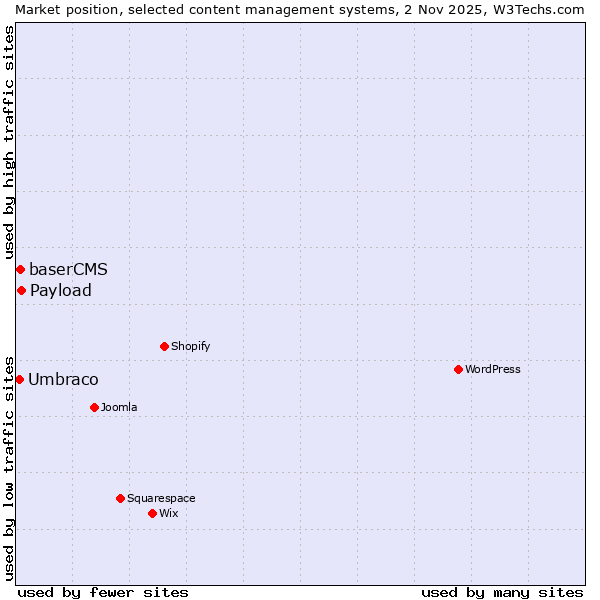 Market position of Payload vs. baserCMS vs. Umbraco